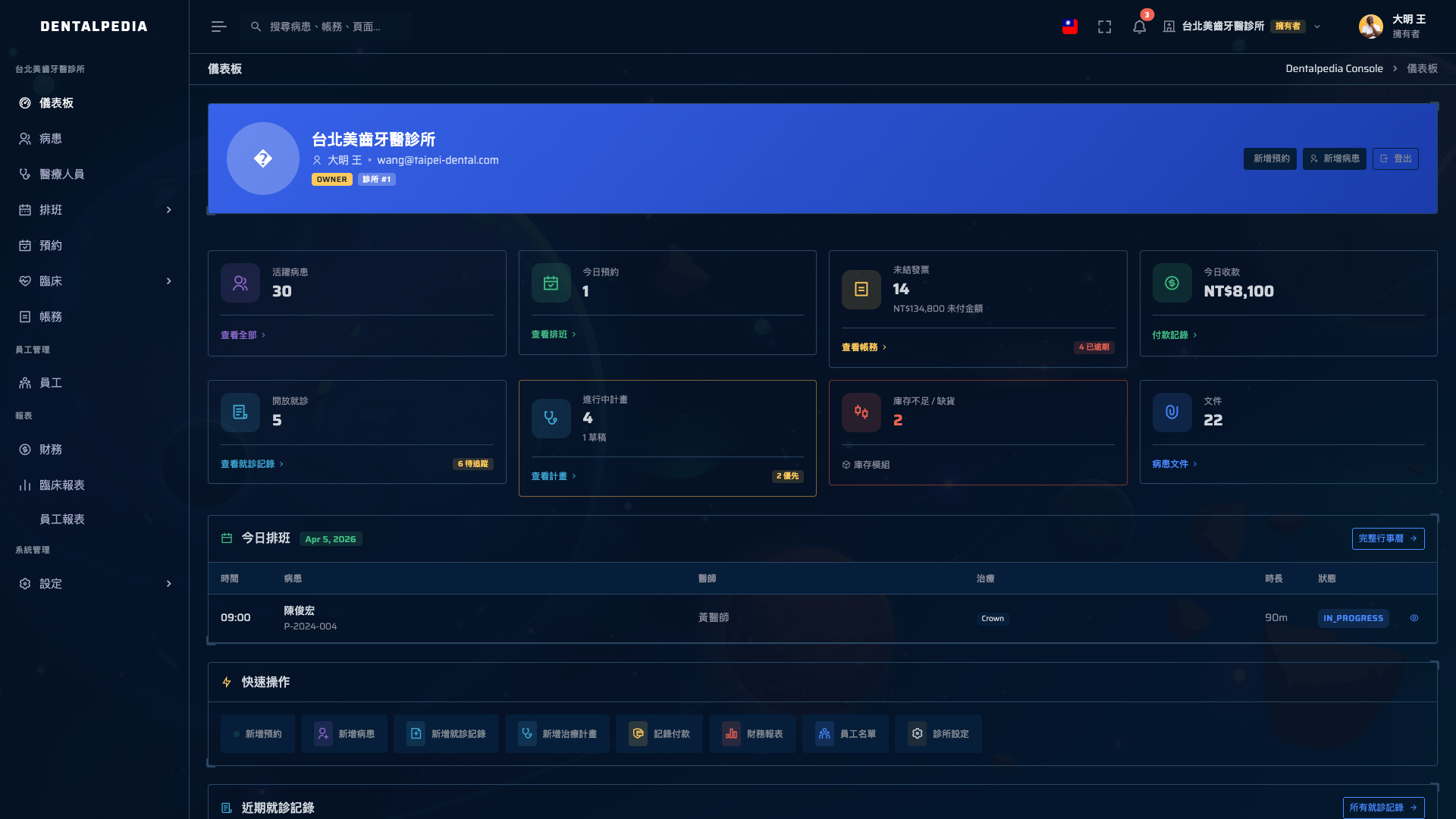 Dentalpedia 院長儀表板實機截圖（台北美齒牙醫診所），顯示近期患者數、今日預約、未收費用 NT$2,400、今日收款 NT$8,100、進行中治療計劃及快速操作